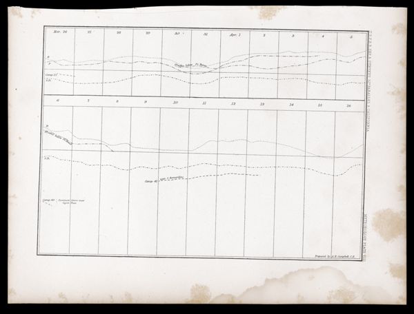 U.S.P.R.R.Exp. & Surveys, 32nd. parallel & California. Meteorology. Plate VIII.