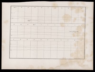 U.S.P.R.R.Exp. & Surveys, 32nd. parallel & California. Meteorology. Plate IX.