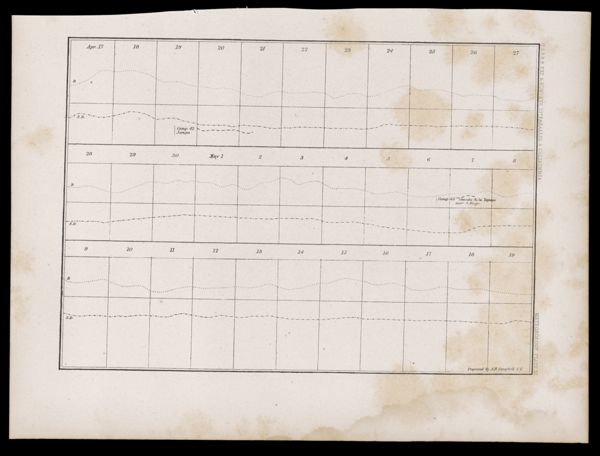 U.S.P.R.R.Exp. & Surveys, 32nd. parallel & California. Meteorology. Plate IX.