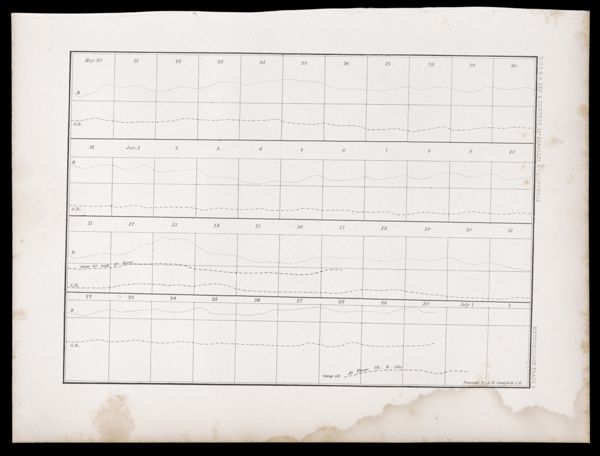 U.S.P.R.R.Exp. & Surveys, 32nd. parallel & California. Meteorology. Plate X.
