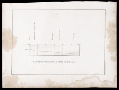 U.S.P.R.R.Exp. & Surveys, 32nd. parallel & California. Meteorology. Plate XI.