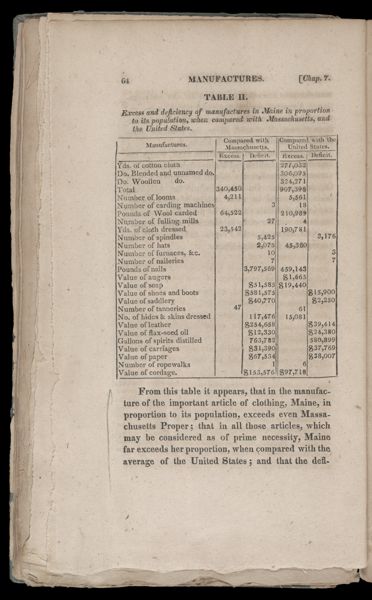 Table II. Excess and deficiency of manufactures in Maine in proportion to its population, when compared with Massachusetts, and the United States.