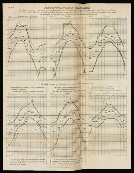 Meteorological Diagrams.  Monthly means & extremes of temperature at Brunswick & Williamsburgh in the State of Maine.  The continued irregular lines indicate the maximum & minimum temperature observed in the course of each month; the short diagonal lines the means of the months: The dotted lines shew the temperature at Brunswick: the black lines that at Williamsburgh.