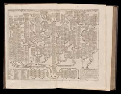 Carte de genealogique des souverains de l'Europe issus d'Ega, majordome pendant le regne de Dagobert Roi de France No. 2. C Tome 2