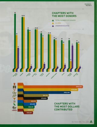 Chapters with the Most Donors